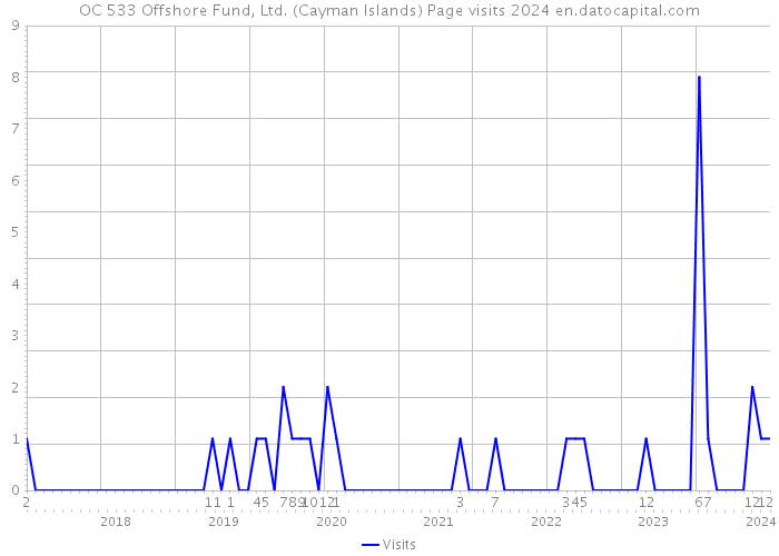 OC 533 Offshore Fund, Ltd. (Cayman Islands) Page visits 2024 