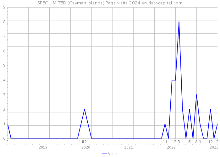 SPEC LIMITED (Cayman Islands) Page visits 2024 