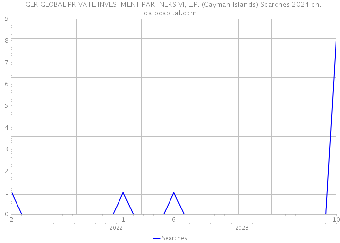 TIGER GLOBAL PRIVATE INVESTMENT PARTNERS VI, L.P. (Cayman Islands) Searches 2024 