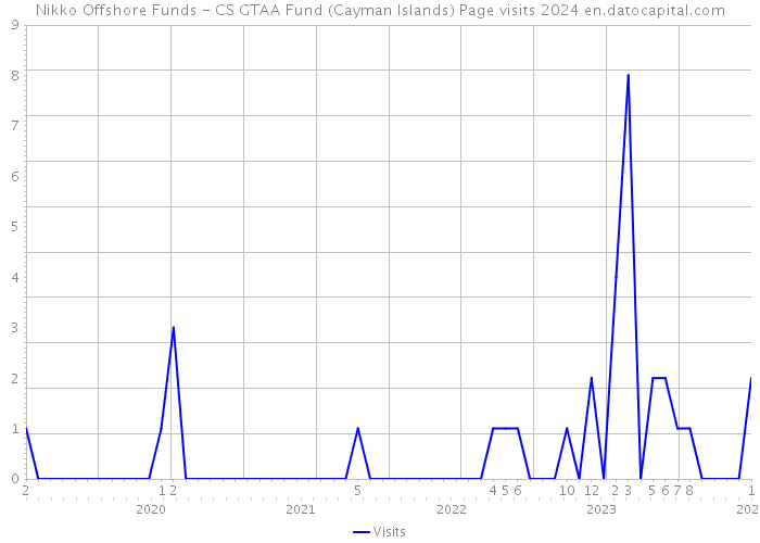 Nikko Offshore Funds - CS GTAA Fund (Cayman Islands) Page visits 2024 