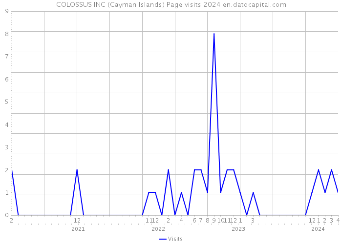COLOSSUS INC (Cayman Islands) Page visits 2024 