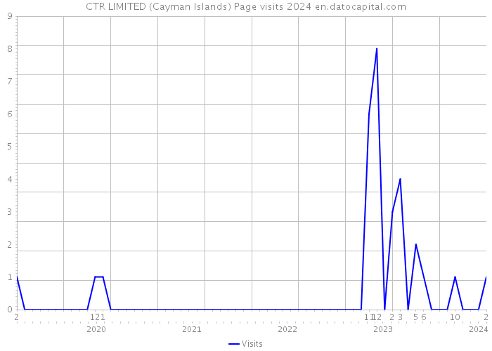 CTR LIMITED (Cayman Islands) Page visits 2024 