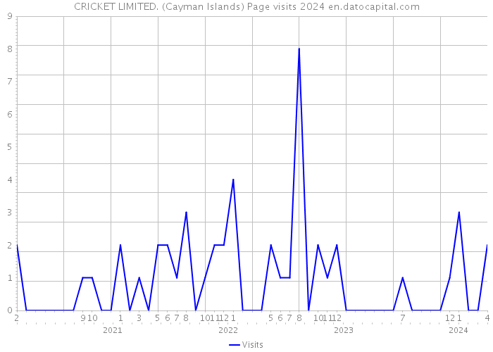 CRICKET LIMITED. (Cayman Islands) Page visits 2024 