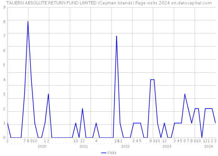 TAUERN ABSOLUTE RETURN FUND LIMITED (Cayman Islands) Page visits 2024 