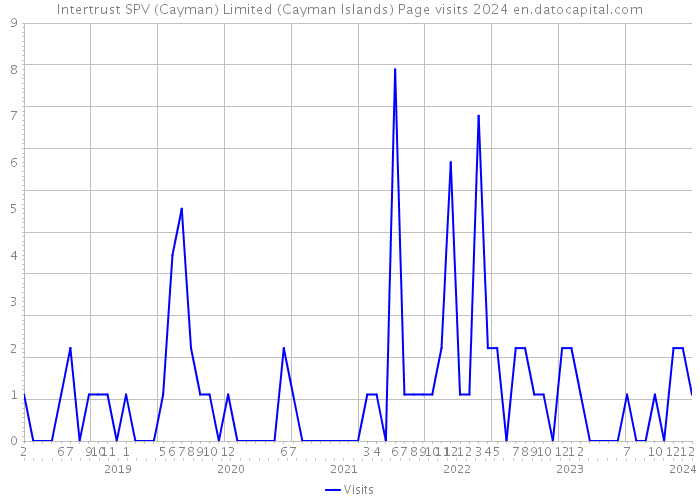 Intertrust SPV (Cayman) Limited (Cayman Islands) Page visits 2024 
