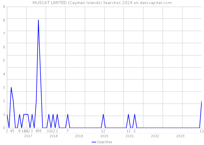 MUSCAT LIMITED (Cayman Islands) Searches 2024 