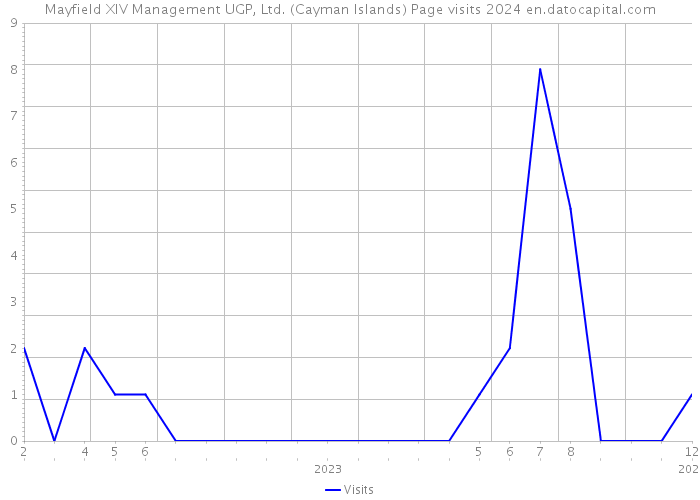 Mayfield XIV Management UGP, Ltd. (Cayman Islands) Page visits 2024 