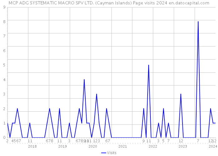 MCP ADG SYSTEMATIC MACRO SPV LTD. (Cayman Islands) Page visits 2024 