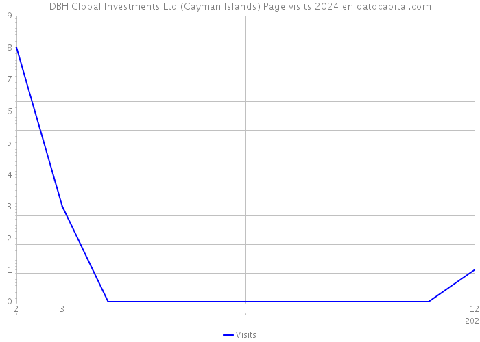 DBH Global Investments Ltd (Cayman Islands) Page visits 2024 