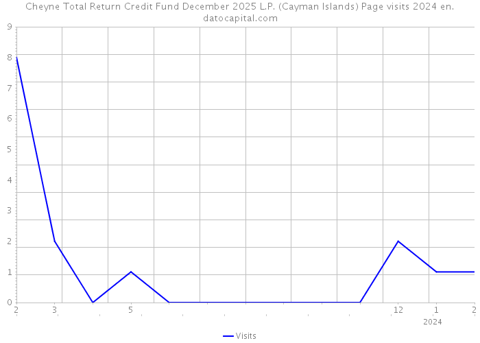Cheyne Total Return Credit Fund December 2025 L.P. (Cayman Islands) Page visits 2024 