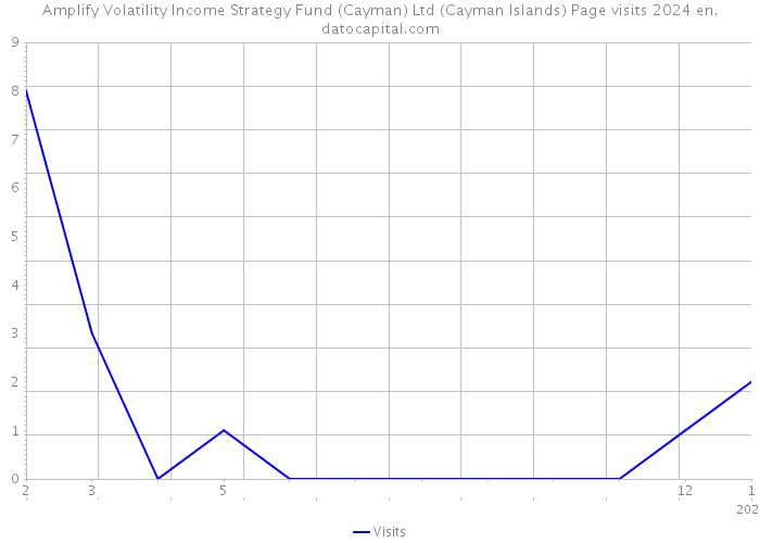 Amplify Volatility Income Strategy Fund (Cayman) Ltd (Cayman Islands) Page visits 2024 