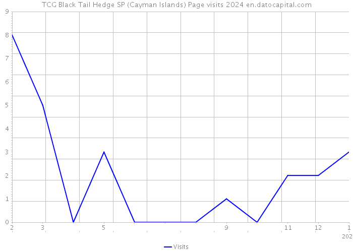 TCG Black Tail Hedge SP (Cayman Islands) Page visits 2024 