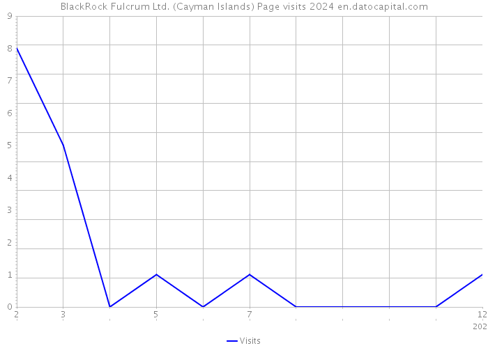 BlackRock Fulcrum Ltd. (Cayman Islands) Page visits 2024 
