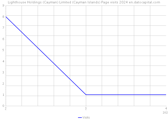 Lighthouse Holdings (Cayman) Limited (Cayman Islands) Page visits 2024 