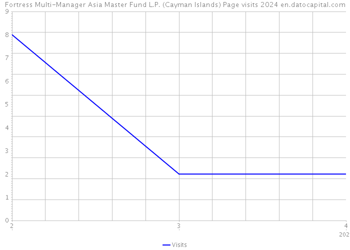 Fortress Multi-Manager Asia Master Fund L.P. (Cayman Islands) Page visits 2024 
