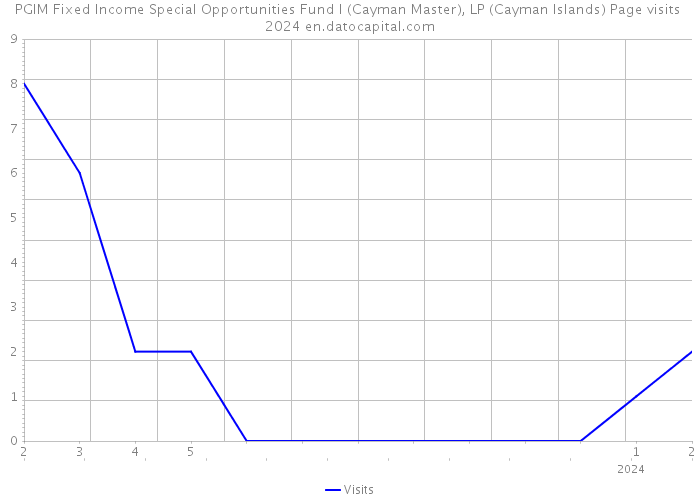 PGIM Fixed Income Special Opportunities Fund I (Cayman Master), LP (Cayman Islands) Page visits 2024 