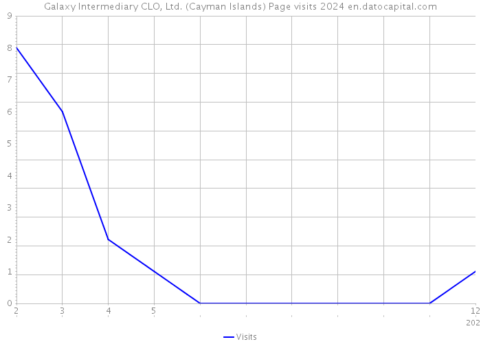 Galaxy Intermediary CLO, Ltd. (Cayman Islands) Page visits 2024 