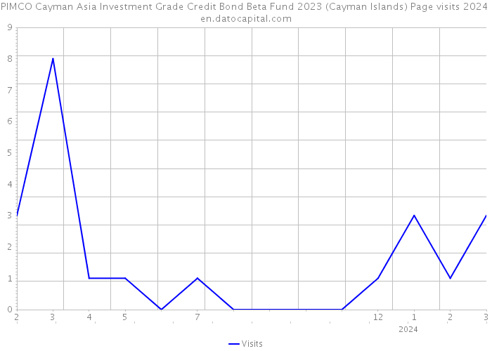 PIMCO Cayman Asia Investment Grade Credit Bond Beta Fund 2023 (Cayman Islands) Page visits 2024 