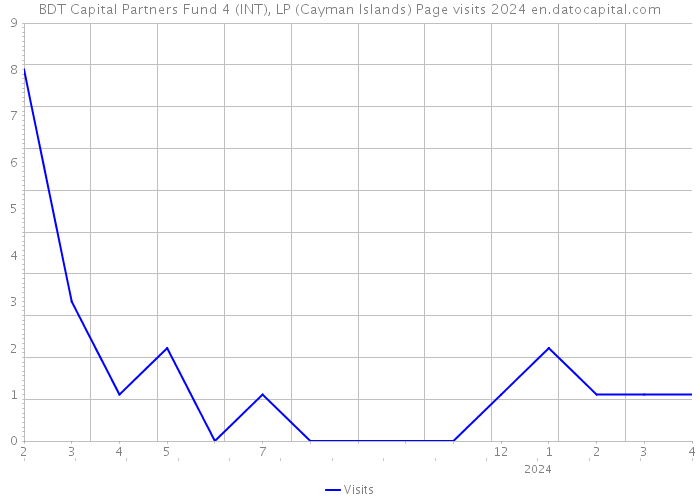 BDT Capital Partners Fund 4 (INT), LP (Cayman Islands) Page visits 2024 