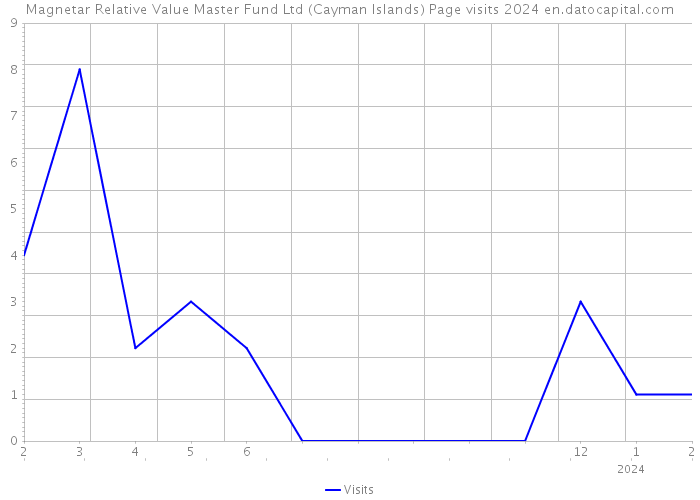 Magnetar Relative Value Master Fund Ltd (Cayman Islands) Page visits 2024 