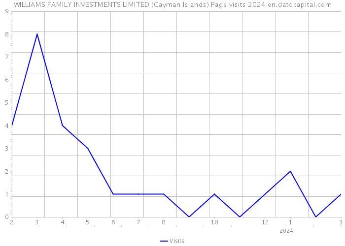 WILLIAMS FAMILY INVESTMENTS LIMITED (Cayman Islands) Page visits 2024 