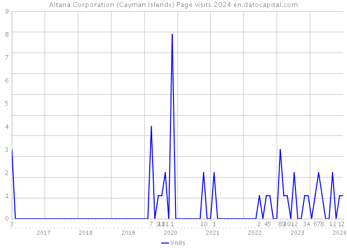 Altana Corporation (Cayman Islands) Page visits 2024 