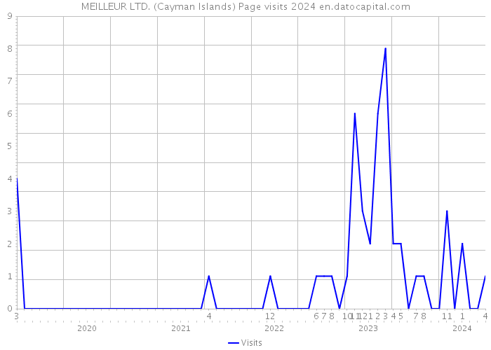 MEILLEUR LTD. (Cayman Islands) Page visits 2024 