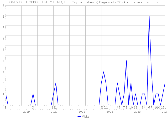 ONEX DEBT OPPORTUNITY FUND, L.P. (Cayman Islands) Page visits 2024 