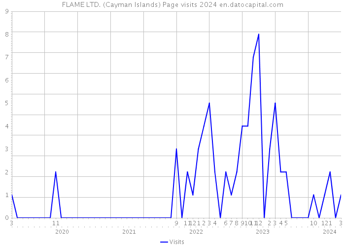 FLAME LTD. (Cayman Islands) Page visits 2024 