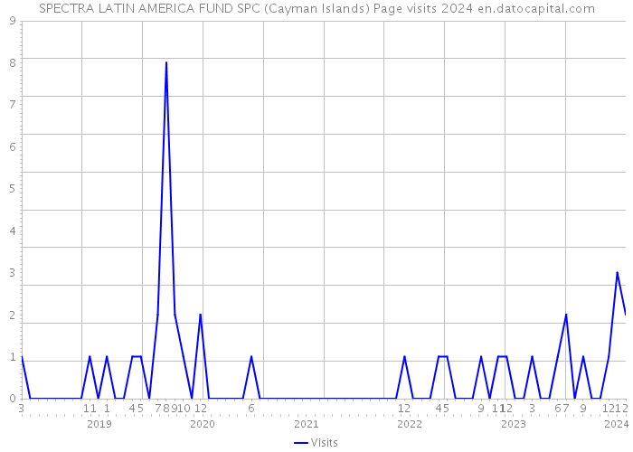 SPECTRA LATIN AMERICA FUND SPC (Cayman Islands) Page visits 2024 