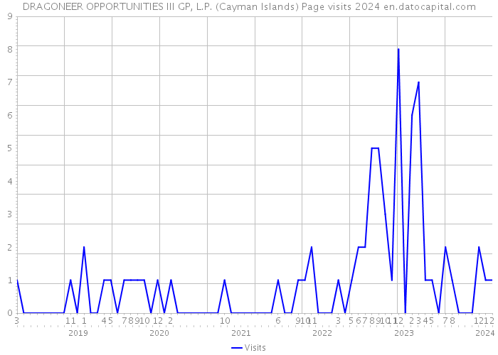 DRAGONEER OPPORTUNITIES III GP, L.P. (Cayman Islands) Page visits 2024 