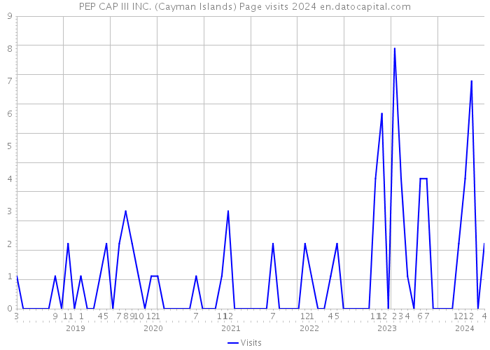PEP CAP III INC. (Cayman Islands) Page visits 2024 