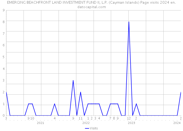EMERGING BEACHFRONT LAND INVESTMENT FUND II, L.P. (Cayman Islands) Page visits 2024 