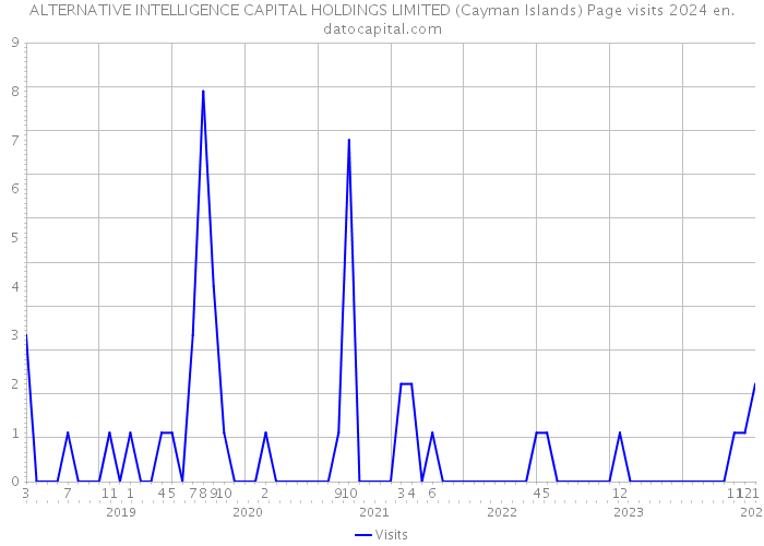 ALTERNATIVE INTELLIGENCE CAPITAL HOLDINGS LIMITED (Cayman Islands) Page visits 2024 