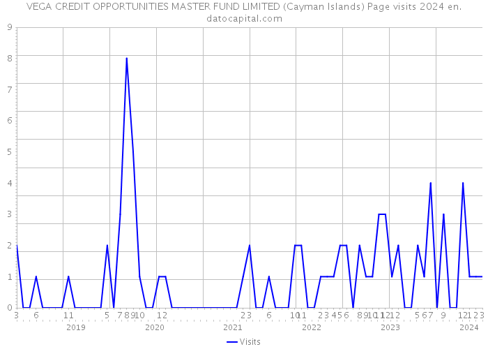 VEGA CREDIT OPPORTUNITIES MASTER FUND LIMITED (Cayman Islands) Page visits 2024 
