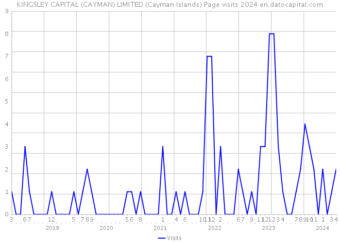 KINGSLEY CAPITAL (CAYMAN) LIMITED (Cayman Islands) Page visits 2024 