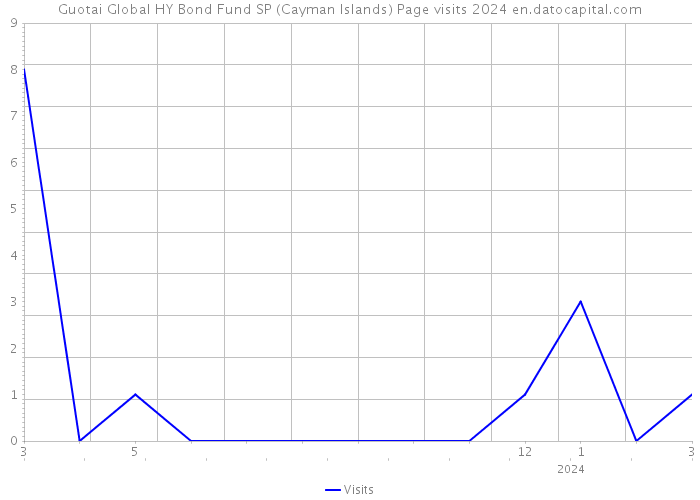 Guotai Global HY Bond Fund SP (Cayman Islands) Page visits 2024 