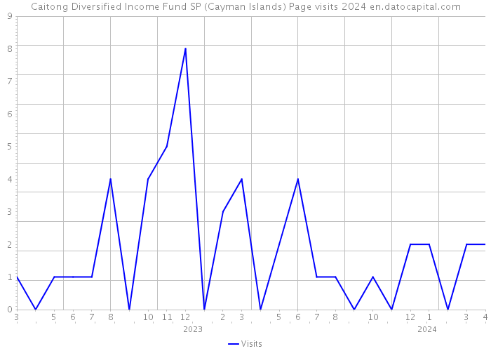 Caitong Diversified Income Fund SP (Cayman Islands) Page visits 2024 