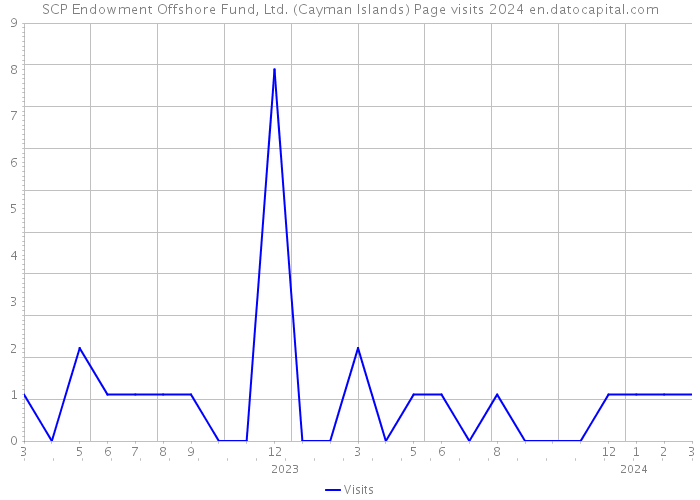 SCP Endowment Offshore Fund, Ltd. (Cayman Islands) Page visits 2024 