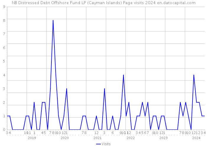 NB Distressed Debt Offshore Fund LP (Cayman Islands) Page visits 2024 