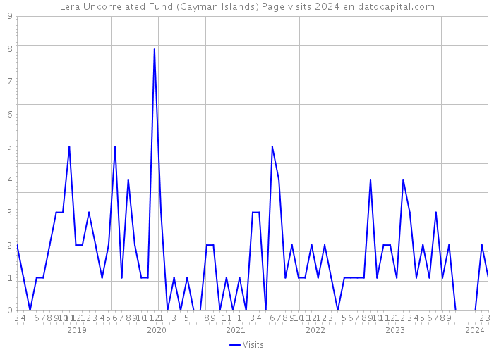 Lera Uncorrelated Fund (Cayman Islands) Page visits 2024 