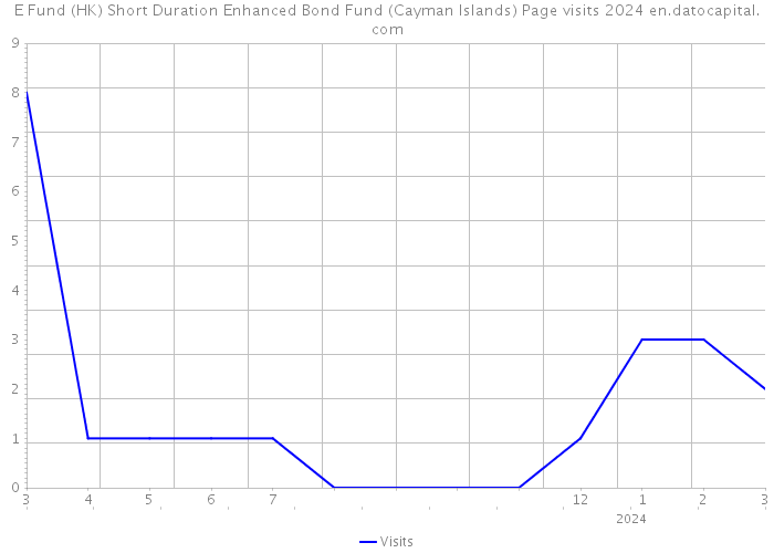 E Fund (HK) Short Duration Enhanced Bond Fund (Cayman Islands) Page visits 2024 