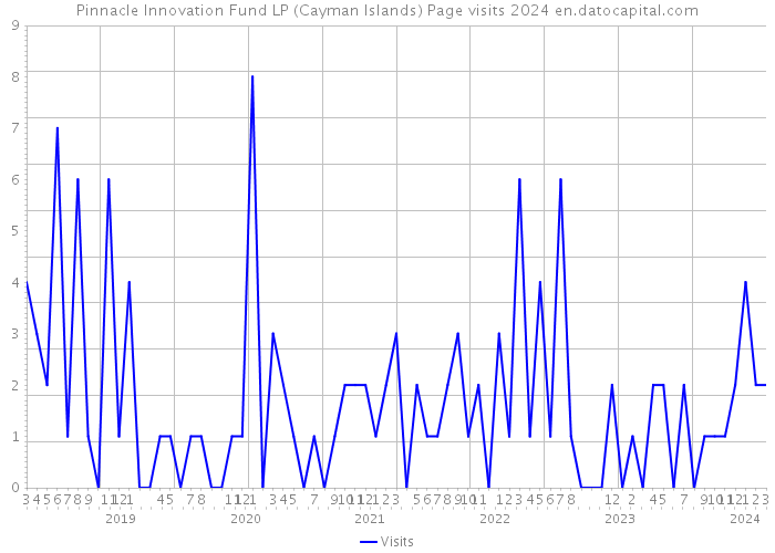 Pinnacle Innovation Fund LP (Cayman Islands) Page visits 2024 