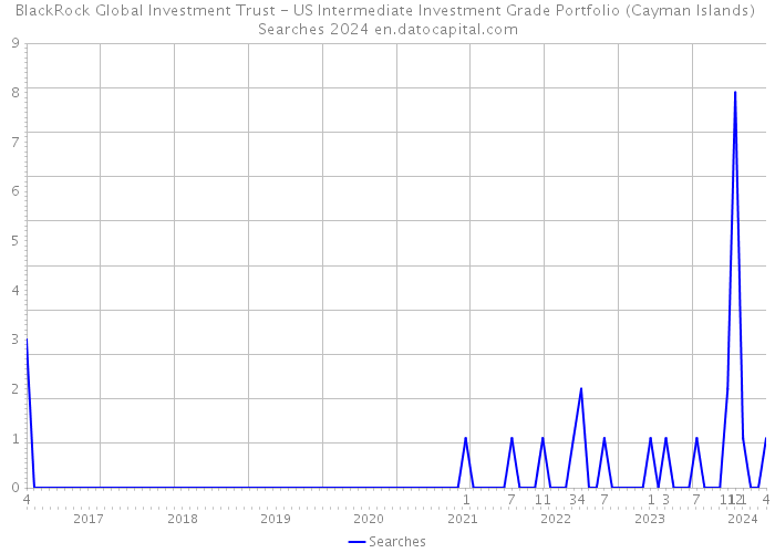 BlackRock Global Investment Trust - US Intermediate Investment Grade Portfolio (Cayman Islands) Searches 2024 