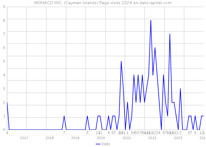 MONACO INC. (Cayman Islands) Page visits 2024 
