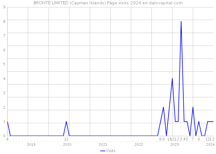 BRONTE LIMITED (Cayman Islands) Page visits 2024 