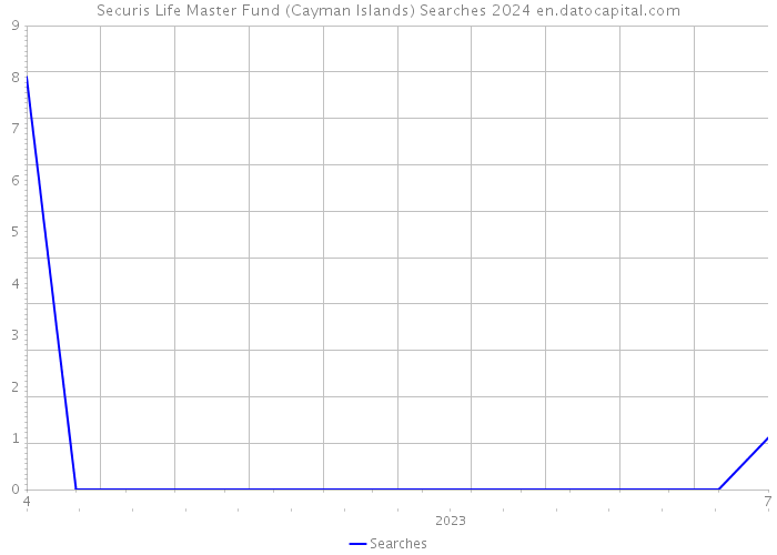 Securis Life Master Fund (Cayman Islands) Searches 2024 