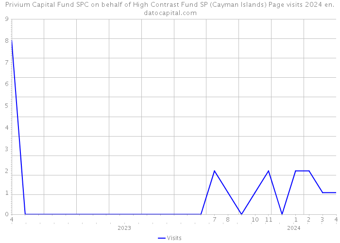 Privium Capital Fund SPC on behalf of High Contrast Fund SP (Cayman Islands) Page visits 2024 