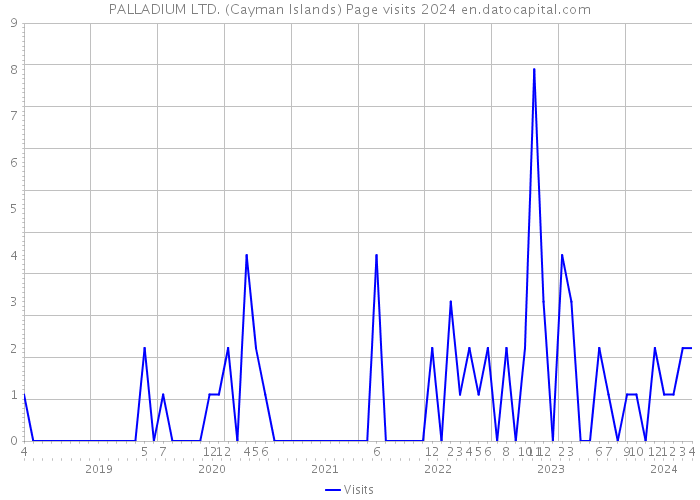 PALLADIUM LTD. (Cayman Islands) Page visits 2024 