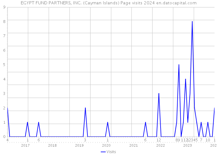 EGYPT FUND PARTNERS, INC. (Cayman Islands) Page visits 2024 